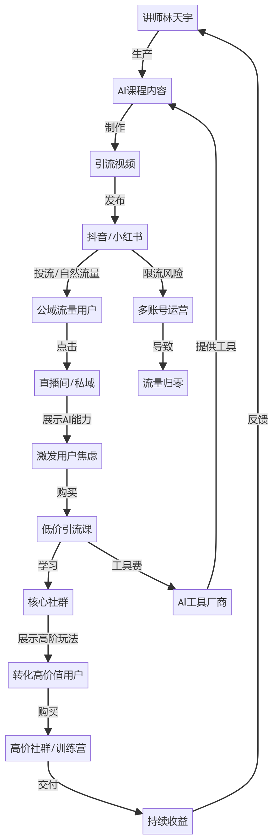 核心商业逻辑拆解